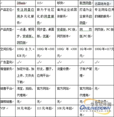 国内主流网盘纷纷试水收费模式 - 华军软件资讯中心